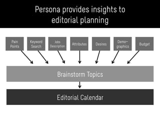 Persona provides insights to
editorial planning
Brainstorm Topics
Editorial Calendar
Pain
Points
Desires
Jobs
Description
Attributes Budget
Keyword
Search
Demo-
graphics
 