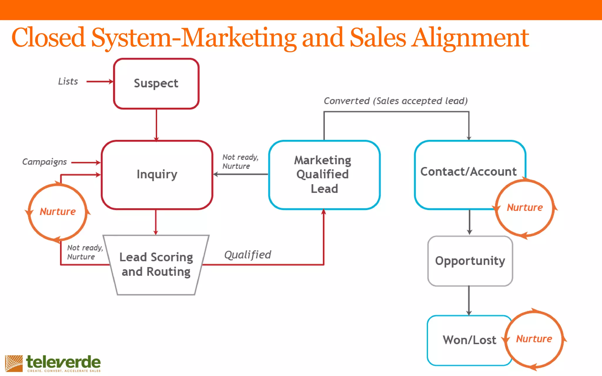 Closed System-Marketing and Sales Alignment
 