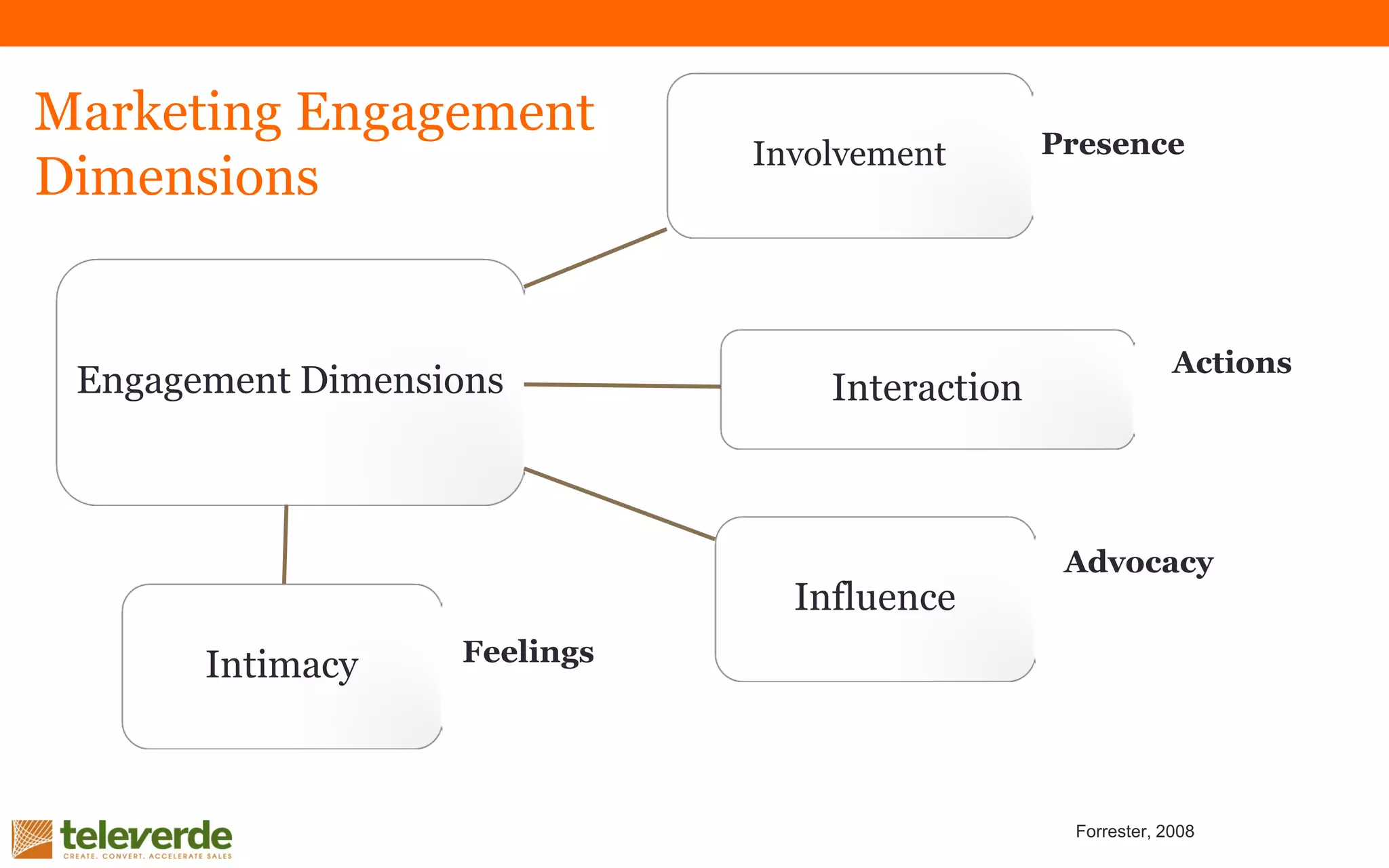 Engagement Dimensions
Involvement
Interaction
Influence
Intimacy
Forrester, 2008
Presence
Actions
Feelings
Advocacy
Marketing Engagement
Dimensions
 