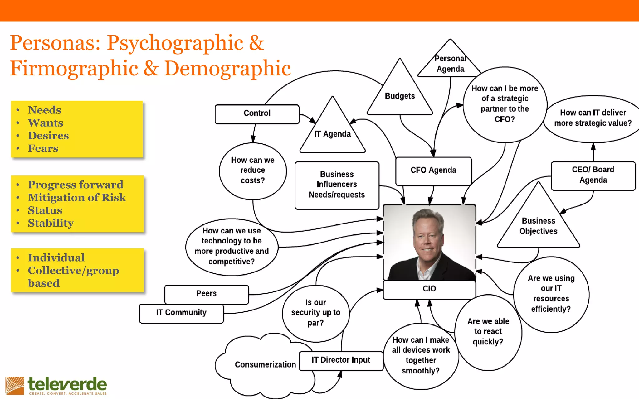 • Needs
• Wants
• Desires
• Fears
• Progress forward
• Mitigation of Risk
• Status
• Stability
• Individual
• Collective/group
based
Personas: Psychographic &
Firmographic & Demographic
 