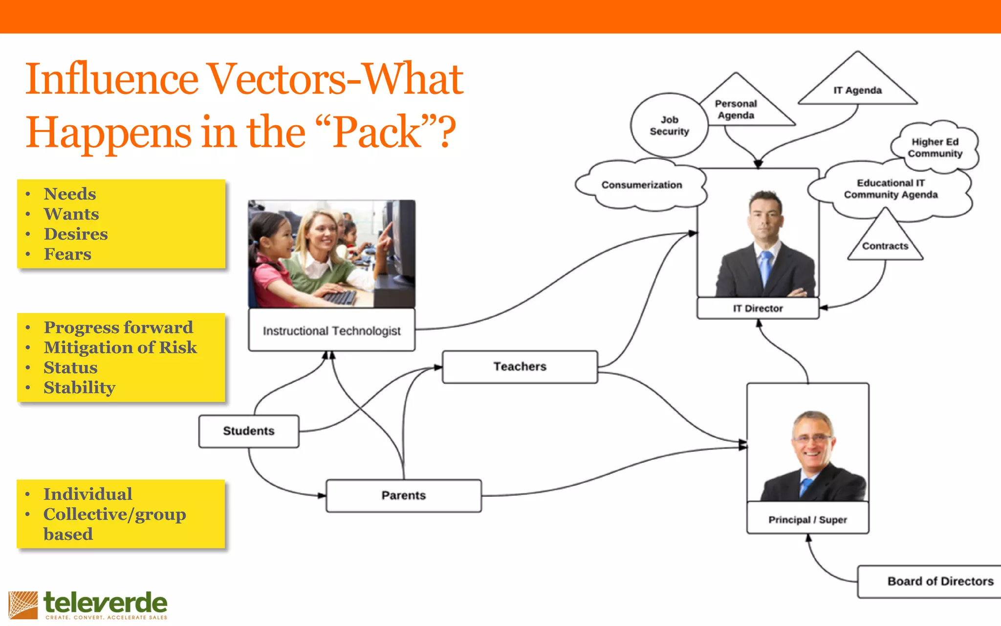 Influence Vectors-What
Happens in the “Pack”?
• Needs
• Wants
• Desires
• Fears
• Progress forward
• Mitigation of Risk
• Status
• Stability
• Individual
• Collective/group
based
 