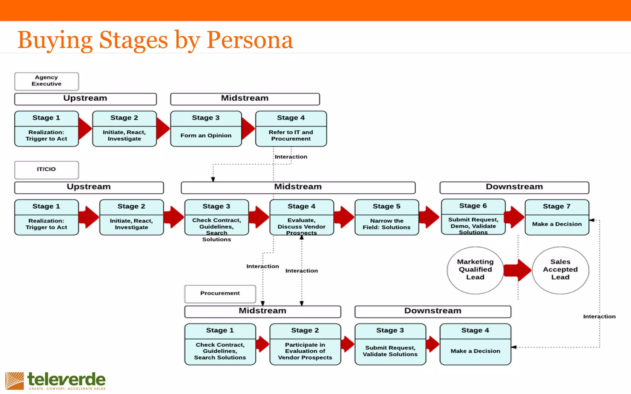 Buying Stages by Persona
 