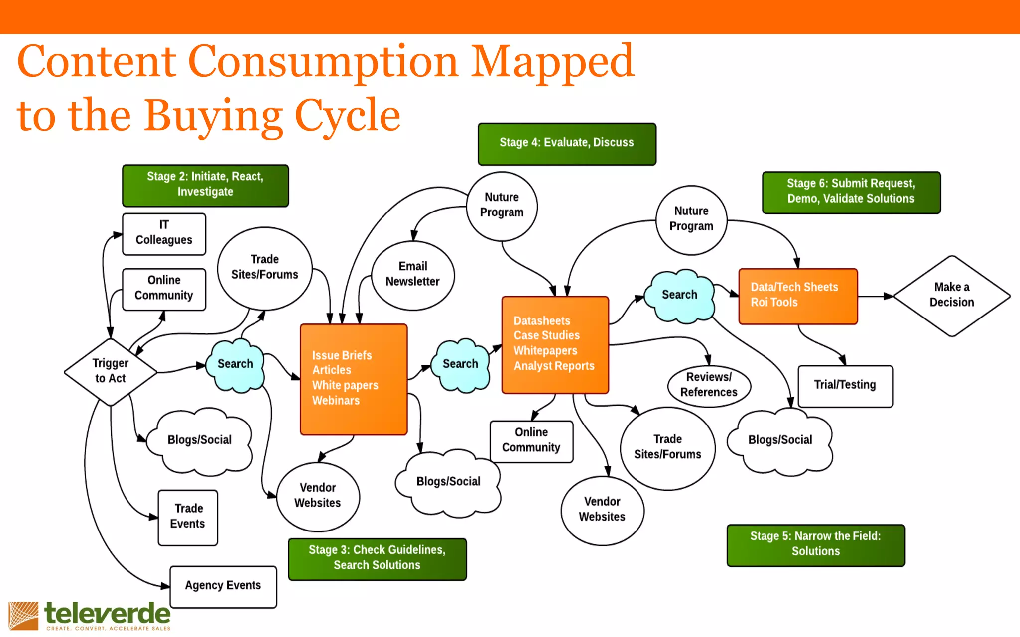 Content Consumption Mapped
to the Buying Cycle
 