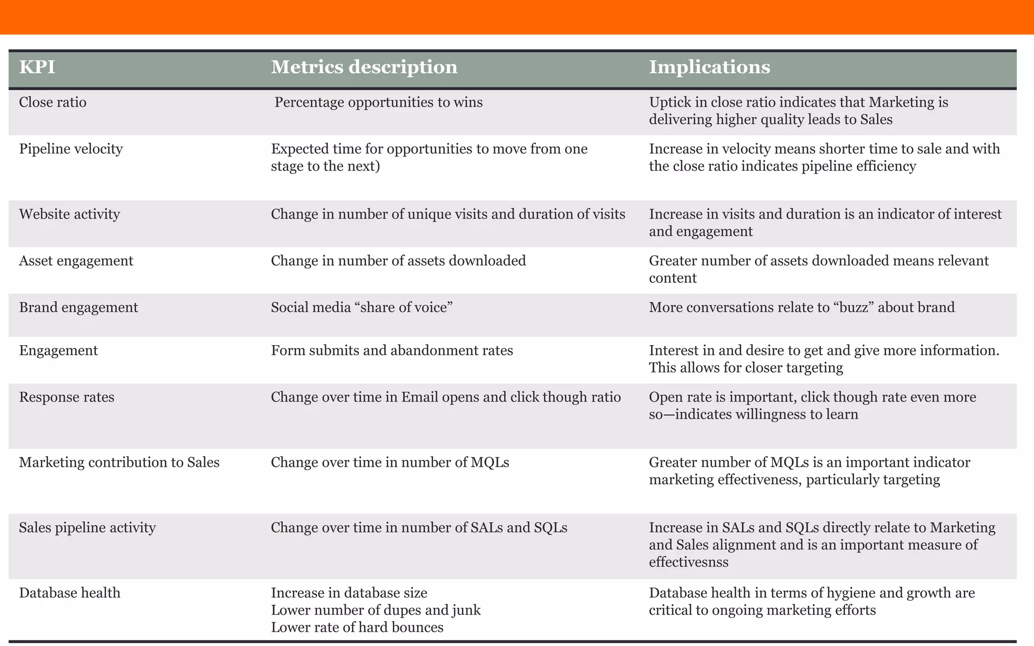 KPI Metrics description Implications
Close ratio Percentage opportunities to wins Uptick in close ratio indicates that Marketing is
delivering higher quality leads to Sales
Pipeline velocity Expected time for opportunities to move from one
stage to the next)
Increase in velocity means shorter time to sale and with
the close ratio indicates pipeline efficiency
Website activity Change in number of unique visits and duration of visits Increase in visits and duration is an indicator of interest
and engagement
Asset engagement Change in number of assets downloaded Greater number of assets downloaded means relevant
content
Brand engagement Social media “share of voice” More conversations relate to “buzz” about brand
Engagement Form submits and abandonment rates Interest in and desire to get and give more information.
This allows for closer targeting
Response rates Change over time in Email opens and click though ratio Open rate is important, click though rate even more
so—indicates willingness to learn
Marketing contribution to Sales Change over time in number of MQLs Greater number of MQLs is an important indicator
marketing effectiveness, particularly targeting
Sales pipeline activity Change over time in number of SALs and SQLs Increase in SALs and SQLs directly relate to Marketing
and Sales alignment and is an important measure of
effectivesnss
Database health Increase in database size
Lower number of dupes and junk
Lower rate of hard bounces
Database health in terms of hygiene and growth are
critical to ongoing marketing efforts
 