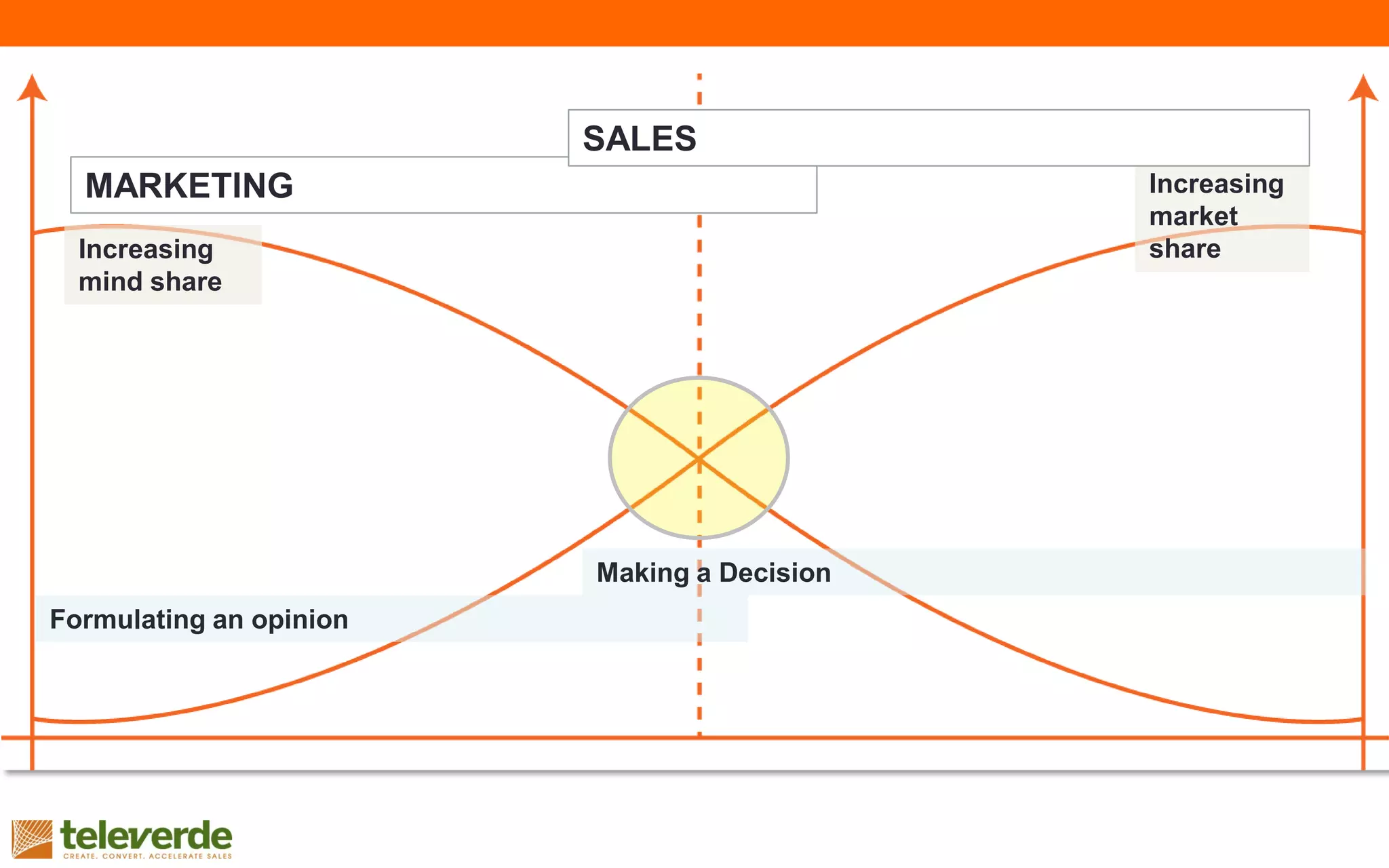 Increasing
mind share
Increasing
market
share
MARKETING
SALES
Formulating an opinion
Making a Decision
 