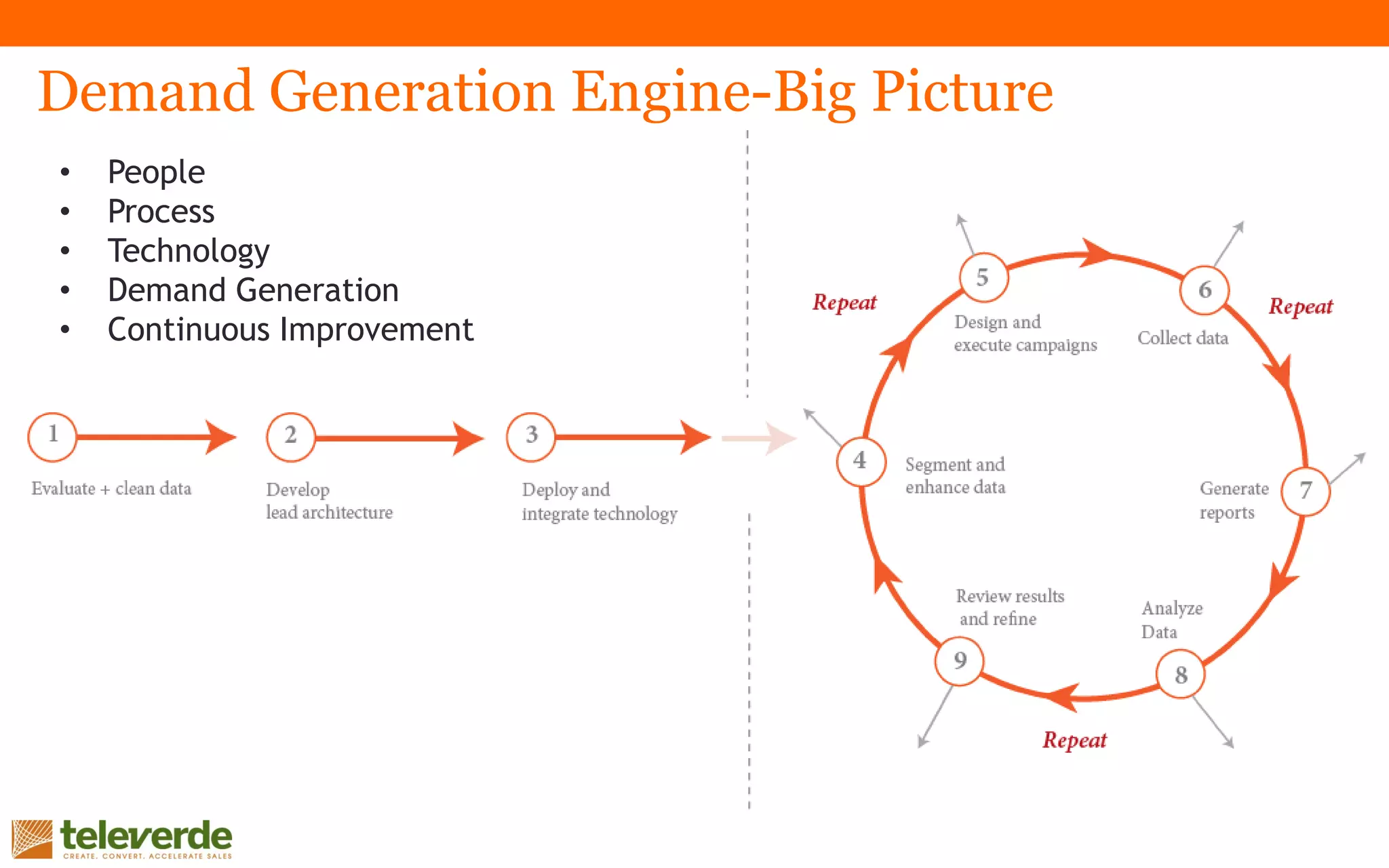 Demand Generation Engine-Big Picture
• People
• Process
• Technology
• Demand Generation
• Continuous Improvement
 