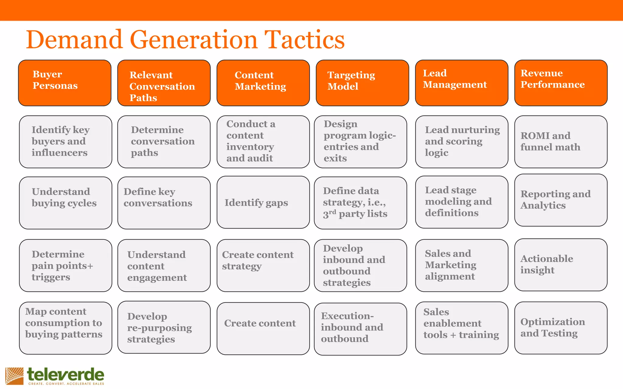 Buyer
Personas
Relevant
Conversation
Paths
Content
Marketing
Targeting
Model
Revenue
Performance
Identify key
buyers and
influencers
Determine
conversation
paths
Conduct a
content
inventory
and audit
Design
program logic-
entries and
exits
Lead
Management
Lead nurturing
and scoring
logic
ROMI and
funnel math
Understand
buying cycles
Determine
pain points+
triggers
Map content
consumption to
buying patterns
Define key
conversations
Understand
content
engagement
Identify gaps
Create content
strategy
Create content
Define data
strategy, i.e.,
3rd party lists
Develop
inbound and
outbound
strategies
Lead stage
modeling and
definitions
Sales and
Marketing
alignment
Sales
enablement
tools + training
Reporting and
Analytics
Actionable
insight
Optimization
and Testing
Execution-
inbound and
outbound
Develop
re-purposing
strategies
Demand Generation Tactics
 