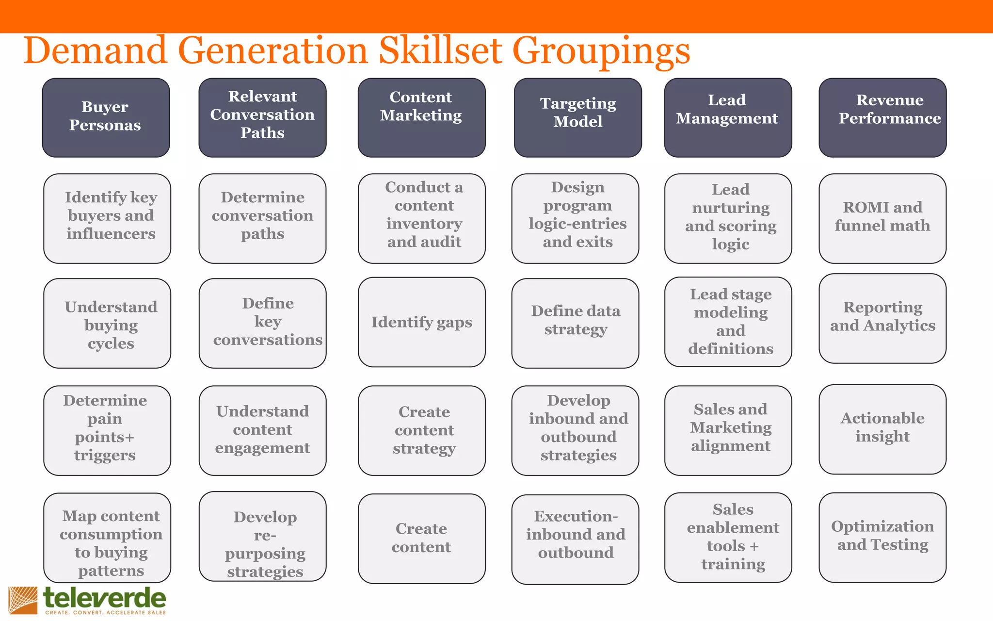 Demand Generation Skillset Groupings
Buyer
Personas
Identify key
buyers and
influencers
Understand
buying
cycles
Determine
pain
points+
triggers
Map content
consumption
to buying
patterns
Create
content
strategy
Content
Marketing
Conduct a
content
inventory
and audit
Identify gaps
Create
content
Lead
Management
Lead
nurturing
and scoring
logic
Lead stage
modeling
and
definitions
Sales and
Marketing
alignment
Sales
enablement
tools +
training
Revenue
Performance
ROMI and
funnel math
Reporting
and Analytics
Actionable
insight
Optimization
and Testing
Targeting
Model
Design
program
logic-entries
and exits
Define data
strategy
Develop
inbound and
outbound
strategies
Execution-
inbound and
outbound
Relevant
Conversation
Paths
Determine
conversation
paths
Define
key
conversations
Understand
content
engagement
Develop
re-
purposing
strategies
 