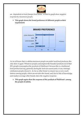 are dependent on local cheaper food items, so that tis graph show negative
response by maximum people.
 This graph shows the brand preference of different people as their
requirement.
As we all know that in odisha maximum people are prefer local food products, this
chat show it again. Whatever people consumption the branded products out of that
28% people consumption the products of Haldiram’s because this is a traditional
food product ion org, generally during the festivals season party or any marriage
celebration people choose it. As far as other brand is concern lays is very much
famous among people, elders are not refer this brand, and due to lake of knowledge
and market coverage other brands show the negative response.
 This graph again show the response of the products of Haldiram’s among
the people of odisha.
0 20 40 60
HALDIRAM
LAYS
LEHER BIKANER
MTR
LOCAL PRODUCTS
28
8
1
4
56
BRAND PREFERENCE
Series1
 