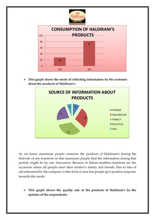  This graph shows the mode of collecting information by the customer
about the products of Haldiram’s.
As we know maximum people consume the products of Haldiram’s during the
festivals of any functions so that maximum people find the information during that
period, might be by any discussion. Because in Indian tradition functions are the
occasions where all people meet their relative’s family and friends. Due to lake of
advertisement by the company in this kind of area less people give positive response
towards this mode.
 This graph shows the quality rate of the products of Haldiram’s by the
opinion of the respondents.
28
82
0
20
40
60
80
100
YES NO
CONSUMPTION OF HALDIRAM'S
PRODUCTS
9
28
35
22
6
SOURCE OF INFORMATION ABOUT
PRODUCTS
FRIENDS
NEIGHBOURS
FAMALY
RELATIVES
ADS
 