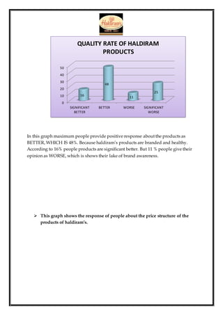 In this graph maximum people provide positive response about the products as
BETTER, WHICH IS 48%. Because haldiram’s products are branded and healthy.
According to 16% people products are significant better. But 11 % people give their
opinion as WORSE, which is shows their lake of brand awareness.
 This graph shows the response of people about the price structure of the
products of haldiram’s.
0
10
20
30
40
50
SIGNIFICANT
BETTER
BETTER WORSE SIGNIFICANT
WORSE
16
48
11
25
QUALITY RATE OF HALDIRAM
PRODUCTS
 