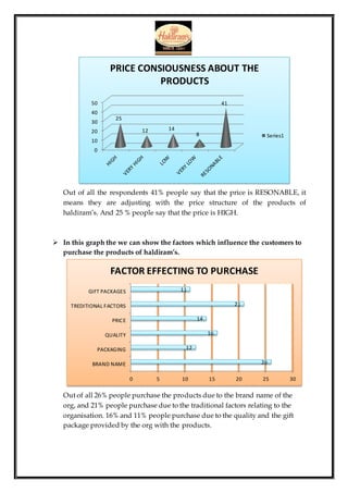 Out of all the respondents 41% people say that the price is RESONABLE, it
means they are adjusting with the price structure of the products of
haldiram’s. And 25 % people say that the price is HIGH.
 In this graph the we can show the factors which influence the customers to
purchase the products of haldiram’s.
Out of all 26% people purchase the products due to the brand name of the
org, and 21% people purchase due to the traditional factors relating to the
organisation. 16% and 11% people purchase due to the quality and the gift
package provided by the org with the products.
0
10
20
30
40
50
25
12 14
8
41
PRICE CONSIOUSNESS ABOUT THE
PRODUCTS
Series1
26
12
16
14
21
11
0 5 10 15 20 25 30
BRAND NAME
PACKAGING
QUALITY
PRICE
TREDITIONAL FACTORS
GIFT PACKAGES
FACTOR EFFECTING TO PURCHASE
 