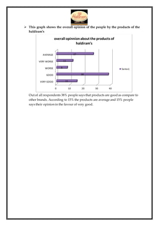  This graph shows the overall opinion of the people by the products of the
haldiram’s
Out of all respondents 38% people says that products are good as compare to
other brands. According to 15% the products are average and 15% people
says their opinion in the favour of very good.
0 10 20 30 40
VERY GOOD
GOOD
WORSE
VERY WORSE
AVERAGE
15
38
8
12
27
overall opinnionabout the products of
haldiram's
Series1
 
