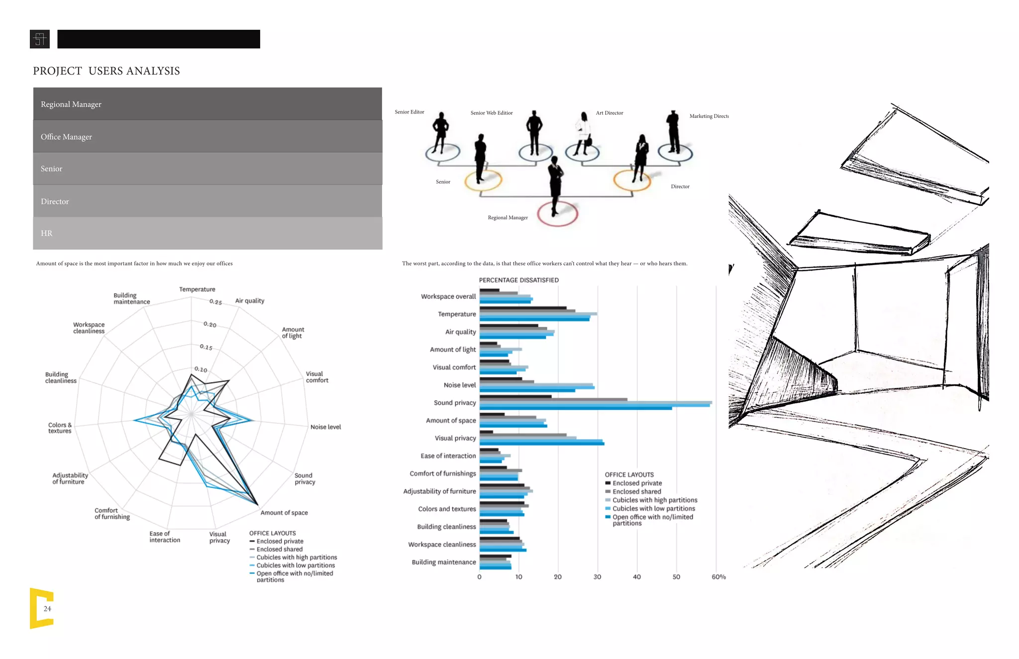24
Regional Manager
Senior
Senior Editor Senior Web Editior
Director
Art Director
Marketing Director
Regional Manager
Office Manager
Senior
Director
HR
PROJECT USERS ANALYSIS
Amount of space is the most important factor in how much we enjoy our offices The worst part, according to the data, is that these office workers can’t control what they hear — or who hears them.
 