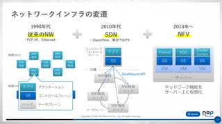 Copyright © Net One Partners Co., Ltd. All rights reserved.
11
ネットワークインフラの変遷
2014年～
NFV従来のNW
（TCP/IP、Ethernet）
1990年代
NW
機器
NW
機器
NW
機器
NW
機器
NW
機器
NW
機器
NW
機器
NW
機器
NW
機器
NW
機器
NW
機器
NW
機器
NW
機器
NW
機器
物理NW①
物理NW②
ハード
アプリ
OS
データプレーン
コントロールプレーン
アプリケーション
SDN
（OpenFlow、最近ではP4）
2010年代
NW機器
ハード
NW機器
ハード
NW機器
ハード
NW機器
ハード
アプリ
OS
コントローラ
（コントロール
プレーン）
データプレーン
分離
Southbound API
サーバー
VM
Firewall
OS
VM
ADC
OS
VM
Router
Switch
OS
ネットワーク機能を
サーバー上に仮想化
 