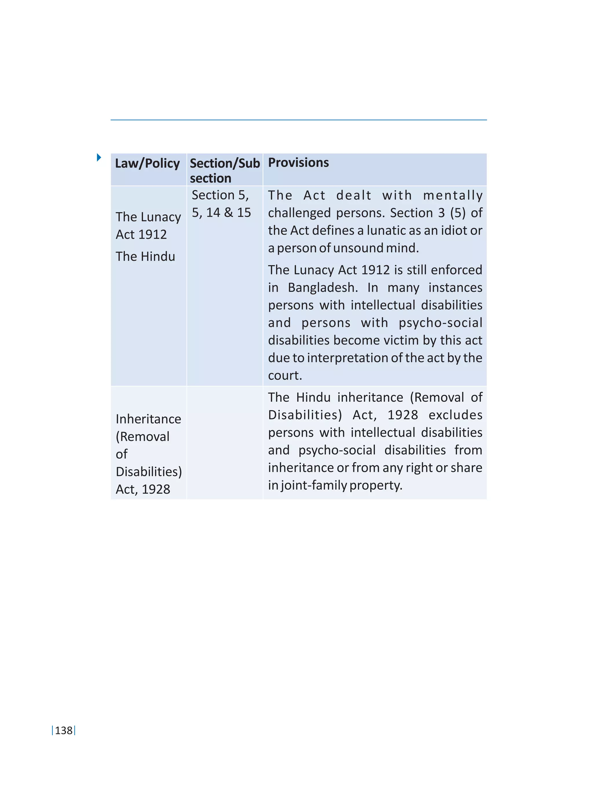 138
The Lunacy
Act 1912
The Hindu
Inheritance
(Removal
of
Disabilities)
Act, 1928
Section 5,
5, 14 & 15
The Act dealt with mentally
challenged persons. Section 3 (5) of
the Act defines a lunatic as an idiot or
apersonofunsoundmind.
The Lunacy Act 1912 is still enforced
in Bangladesh. In many instances
persons with intellectual disabilities
and persons with psycho-social
disabilities become victim by this act
due to interpretation of the act by the
court.
The Hindu inheritance (Removal of
Disabilities) Act, 1928 excludes
persons with intellectual disabilities
and psycho-social disabilities from
inheritance or from any right or share
injoint-familyproperty.
Section/Sub
section
ProvisionsLaw/Policy
 