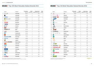 Top 100 Most Valuable Global Brands 2014 Top 100 Most Valuable Global Brands 2014
Brand Category
Brand value	
2014 $M
Brand	
contribution
Brand value %
change 2014 vs 2013
Rank	
change
26 Cars 29,598 3 21% -3
27 Telecoms 28,756 2 20% 0
28 Global Banks 27,051 3 13% -3
29 Technology 25,892 3 21% 1
30 Luxury 25,873 4 14% -1
31 Fast Food 25,779 3 44% 13
32 Cars 25,730 4 7% -8
33 Regional Banks 25,008 2 -7% -11
34 Apparel 24,579 4 55% 22
35 Beer 24,414 4 20% -1
36 Personal Care 23,356 4 30% 6
37 Apparel 23,140 3 15% -2
38 Regional Banks 22,620 4 13% 0
39 Baby Care 22,598 5 10% -7
40 Retail 22,165 2 20% 1
41 Luxury 21,844 5 14% -1
42 Cars 21,535 4 20% 1
43 Fast Food 21,020 4 26% 8
44 Regional Banks 21,001 3 18% 4
45 Technology 20,913 2 4% -9
46 Telecoms 20,809 2 56% 20
47 Regional Banks 19,950 3 12% -1
48 Oil  Gas 19,745 1 3% -9
49 Technology 19,469 2 19% 5
50 Retail 19,367 3 61% 24
The Brand Value of Coca-Cola includes Lights, Diets and Zero
The Brand Value of Budweiser includes Bud Light
Brand Category
Brand value	
2014 $M
Brand	
contribution
Brand value %
change 2014 vs 2013
Rank	
change
1 Technology 158,843 3 40% 1
2 Technology 147,880 4 -20% -1
3 Technology 107,541 4 -4% 0
4 Technology 90,185 4 29% 3
5 Fast Food 85,706 4 -5% -1
6 Soft Drinks 80,683 4 3% -1
7 Credit Card 79,197 4 41% 2
8 Telecoms 77,883 3 3% -2
9 Tobacco 67,341 3 -3% -1
10 Retail 64,255 3 41% 4
11 Telecoms 63,460 3 20% 1
12 Conglomerate 56,685 2 2% -1
13 Regional Banks 54,262 3 14% 0
14 Technology 53,615 4 97% 7
15 Telecoms 49,899 3 -10% -5
16 Logistics 47,738 4 12% -1
17 Regional Banks 42,101 2 2% -1
18 Credit Card 39,497 3 42% 2
19 Technology 36,390 2 6% 0
20 Telecoms 36,277 3 -9% -3
21 Technology 35,740 4 68% 10
22 Retail 35,325 2 -2% -4
23 Entertainment 34,538 4 44% 3
24 Credit Card 34,430 4 46% 4
25 Technology 29,768 4 46% 8
Source: Valuations include data from BrandZ™, Kantar Retail and Bloomberg.
Brand contribution measures the influence of brand alone on earnings, on a scale of 1 to 5, 5 highest.
China Construction Bank
Starbucks
The Top 100 Chart
26  BrandZ™ Top 100 Most Valuable Global Brands 2014 27
Section 02  |  The Global Top 100
 