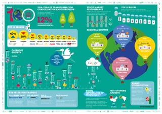 1 2 3 4 5 6 18 19 20 21 22 23 24 25 26 27 28 29 30
34
545556575859
100
FAST GROWING
MARKETS
2014: YEAR OF TRANSFORMATION,
CONSOLIDATION AND DISRUPTION
10% 16%
Google’s rise symbolizes the strength of
the technology category.
Technology brands in the Global Top
100 total $827 billion, almost 30% of the
value of the BrandZ™ Global Top 100.
Technology category rose 16% overall in
brand value.
Top Brand
The value of the BrandZ™
Top 100 Most Valuable Global
Brands 2014 is $2.9 trillion.
Top
100
$2.6
trillion
Top
100
$2.9
trillion
20142013
Twitter
LinkedIn
Ford
Bank of America
PayPal
ING Bank
UBS
Newcomers
The BrandZTM
Top 100 Most Valuable Global
Brands share price index consistently
outperform the S&P market index.
Brand value appreciated by 54% among the
BrandZ™ 2014 Top risers, compared with 44% last year.
TENCENT
+97%
+68%
+61% +61%
+58% +56% +56% +55% +53% +51%
06 07 08 09 10 11 12 13 14
81.1%
44.7%
BrandZ™
SPP 500
$271,893m $29,490m
TOP 10 BRANDS
$158,843m $147,880m $107,541m $90,185m $85,706m $80,683m $79,197m $77,883m $67,341m $64,255m
CATEGORY
GROWTH
REGIONAL GROWTH
STOCK MARKET
PERFORMANCE
TOP 10 RISERS
GlobalBanks
Apparel
$99,599m
$123,800m
$251,351m
$72,306m
$171,621m
$66,207m
$111,758m
$330,427m
$111,528m
$280,975m
$841,482m
$109,033m
RegionalBanks
Beer
FastFood
Insurance
Luxury
Telecoms
PersonalCare
Retail
Oil&Gas
SoftDrinks
Technology
Cars
$138,856m
Brand Contribution
indicates how much
of brand value can be
attributed to brand
itself. The index runs
from 1 (low) up to 5
(high).
Luxury is the most
represented category
in the top brands by
Brand Contribution
with 6 brands, followed
by beer with 2 brands.
GROWTH ACROSS ALL
CATEGORIES FROM 2013
8283848586878889909192939495969799 7 8 9 10 11 12 13 15 16 1714 31 32 33
35363738394041424344454647484950515253
6061626364656667686970717273747677787980 7581
98
$330,427m
BRAND
CONTRIBUTION
RISING
IMPORTANCE OF
TECHNOLOGY
KEY VALUATION CHANGES
Google increased the most in $ value in
the 2014 rankings.
It has also increased signiﬁcantly since
2006, $121.4b, second only to the gain of
$131.9b by Apple during the same period.
$45.2 BILLION
Tencent, the Chinese social
network and Internet portal,
led the list of fastest risers
overtaking China Mobile as
China’s most valuable brand.
97% BRAND VALUE
Twitter and LinkedIn
entered the Top
100 for the ﬁrst
time, at numbers 71
and 78, respectively.
TOP 100 DEBUT
Amazon became the
ﬁrst retailer to enter the
Top 10 at number 10.
TOP 10
DISTINCTION
$142,103m
FACEBOOK
BT
IKEA
UNIQLO
FORD
MOVISTAR
NIKE
DHL
CVS
+29%
+17% +16% +16%
+16%
+15%
+6%
+14%
+10%
+11%
+8%
+3% +4%
+12%
www.brandz.com
5%
3% 3%
3% 41%
41%
4%
29%
40%
20%
North
America
5.9%
50 Top 100 brands
$959,514m
Top 10 brands
312
Continental
Europe
19%
23 Top 100 brands
$246,799m
Top 10 brands
312
UK
5.4%
6 Top 100 brands
$155,753m
Top 10 brands
12 3
Asia
15.8%
20 Top 100 brands
$314,188m
Top 10 brands
312
 