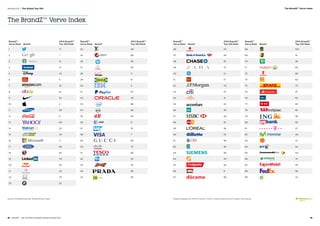 BrandZ™	
Verve Rank
	
	
Brand*
	
2014 BrandZ™
Top 100 Rank
1 71
2 1
3 31
4 21
5 23
6 5
7 10
8 61
9 34
10 2
11 29
12 6
13 69
14 22
15 43
16 4
17 84
18 83
19 78
20 92
21 42
22 70
23 32
	
BrandZ™	
Verve Rank
	
	
Brand*
	
2014 BrandZ™
Top 100 Rank
68 100
69 16
70 48
71 82
72 89
73 62
74 73
75 91
76 52
77 80
78 85
79 98
80 65
81 27
82 46
83 47
84 64
85 44
86 75
87 49
88 58
89 74
	
BrandZ™	
Verve Rank
	
	
Brand*
	
2014 BrandZ™
Top 100 Rank
46 20
47 94
48 87
49 37
50 12
51 13
52 79
53 57
54 41
55 55
56 39
57 28
58 18
59 36
60 53
61 99
62 38
63 59
64 40
65 56
66 9
67 95
	
BrandZ™	
Verve Rank
	
	
Brand*
	
2014 BrandZ™
Top 100 Rank
24 30
25 88
26 50
27 26
28 11
29 51
30 3
31 97
32 45
33 86
34 90
35 63
36 8
37 19
38 7
39 60
40 72
41 66
42 24
43 35
44 96
45 93
The BrandZ™ Verve Index
Source: Emerging Media Lab, Millward Brown Digital * English language only. With no Twitter in China, Chinese brands are not included in this ranking.
Starbucks
MTN
48  BrandZ™ Top 100 Most Valuable Global Brands 2014 49
Section 02  |  The Global Top 100 The BrandZ™ Verve Index
 
