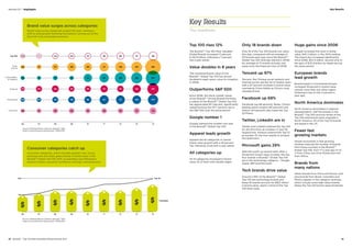 100
200
06 07 08 09 10 11 12 13 14
Commodities
 Logistics
Financial
Technology
Top 100
Consumer
06 07 08 09 10 11 12 13 14
Top 10
Food
 drink
Consumer
100
100 117 161 208 196 217 249 256 369
100 97 113 102 201 221 264 266 342
100 112 126 129 123 129 128 143 164
100 142 166 133 146 172 155 195 269
100 105 143 158 169 217 211 205 244
111 134 135 141 165 166 177 198
Source: Millward Brown Optimor, BrandZ™ data
Index of annual brand value growth, 2006=100
Key Results
The headlines
Top 100 rises 12%
The BrandZ™ Top 100 Most Valuable
Global Brands increased 12 percent,
to $2.9 trillion, following a 7 percent
rise a year earlier.
Value doubles in 8 years
The combined brand value of the
BrandZ™ Global Top 100 has almost
doubled in eight years, since its inception
in 2006.
Outperforms SP 500
Since 2006, the stock market values
of the BrandZ™ Strong Brands Portfolio,
a subset of the BrandZ™ Global Top 100,
has appreciated 81.1 percent, significantly
outperforming the 44.7 percent rise in
the SP 500 over the same period.
Google number 1
Google claimed the number one rank
in the BrandZ™ Global Top 100.
Apparel leads growth
Apparel led all categories in overall
brand value growth with a 29 percent
rise, following 21 percent a year earlier.
All categories up
All 14 categories increased in brand
value, 10 of them with double-digits.
Only 18 brands down
Only 18 of the Top 100 brands lost value
this year, compared with an average of
30 brands each year since the BrandZ™
Global Top 100 rankings started in 2006.
An average of 31 brands annually lost
value since the financial crisis of 2008.
Tencent up 97%
Tencent, the Chinese social network and
Internet portal, led the list of fastest risers
with a 97 percent increase in brand value,
overtaking China Mobile as China’s most
valuable brand.
Facebook up 68%
Facebook (up 68 percent), Baidu, China’s
leading search engine (46 percent) and
Yahoo! (44 percent) also made the Top
20 Risers.
Twitter, LinkedIn are in
Twitter and LinkedIn entered the Top 100
for the first time, at numbers 71 and 78,
respectively. Amazon entered the Top 10
at number 10, the first retailer to achieve
this distinction.
Microsoft gains 29%
With Microsoft up several slots, after a
29 percent brand value increase, the top
four brands in BrandZ™ Global Top 100
are in the technology category – Google,
Apple, IBM and Microsoft.
Tech brands drive value
Around a fifth of the BrandZ™ Global
Top 100 are technology brands and
these 18 brands account for $827 billion
in brand value, nearly a third of the Top
100 total value.
Huge gains since 2006
Google increased the most in dollar
value, $45.2 billion, in the 2014 ranking.
The brand also increased significantly
since 2006, $121.4 billion, second only to
the gain of $131.9 billion by Apple during
the same period.
European brands 	
lead growth
Brands based in Continental Europe
increased 19 percent in brand value
overall, more than any other region,
following a rise of only 5 percent a
year ago.
North America dominates
North America dominated in regional
representation. Half the brands in the
BrandZ™ Top 100 and two-thirds of the
Top 100 total brand value originate in
North America. All of the Top 10 brands
are based in the US.
Fewer fast 	
growing markets
Slower economies in fast growing
markets reduced the number of brands
from those counties in the BrandZ™
Global Top 100, from 17 a year ago to 14,
11 from China, two from Russia and one
from Africa.
Brands from 	
many nations
Other brands from China and Russia, and
also brands from Brazil, Colombia and
Mexico appear in the category rankings,
which include some high-value brands
below the Top 100 brand value threshold.
Source: Millward Brown Optimor, BrandZ™ data
Index of annual brand value growth, 2006=100
Brand value surges across categories
Brand value across categories surged this year, marking a
shift to solid growth following fluctuations coming out of the
financial crisis and global recession.
Consumer categories catch up
Consumer categories, which includes apparel, cars, luxury,
personal care and retail, grew sharply in brand value in the
BrandZ™ Global Top 100 2014, as spending rose following a
period of shaky consumer confidence and high unemployment.
Key Results
12  BrandZ™ Top 100 Most Valuable Global Brands 2014 13
Section 01  |  Highlights
 