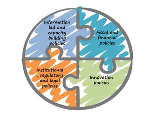 Information
led and
capacity
building
policies
Fiscal and
financial
policies
Innovation
policies
Institutional
, regulatory
and legal
policies
 