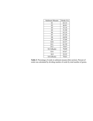   	
  
	
   	
  
	
   	
   	
  
Sediment Mounts Ooids (%)
S1 62.12
S2 46.81
S3 53.14
S5 51.50
S6 63.19
S7 67.29
S8 64.94
S9 57.68
S10 63.57
S11 61.59
S12 78.67
S13 (Rock) 78.09
S14 65.67
S15 52.23
S16 (Rock) 70.63
Table 2: Percentage of ooids in sediment mounts (thin section). Percent of
ooids was calculated by dividing number of ooids by total number of grains.
 