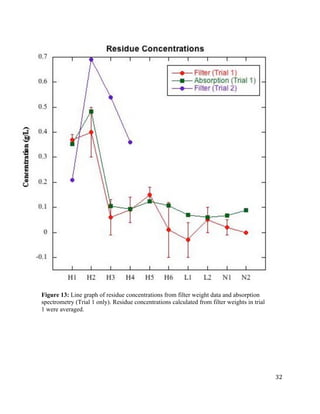   	
  
	
   	
  
	
   	
   	
  
32	
  
Figure 13: Line graph of residue concentrations from filter weight data and absorption
spectrometry (Trial 1 only). Residue concentrations calculated from filter weights in trial
1 were averaged.
 