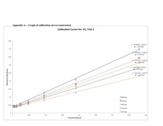 Appendix A— Graph of calibration curves constructed.
	
  
 