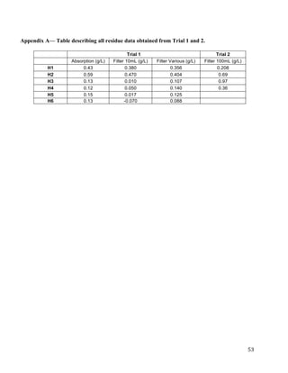 53
Trial 1 Trial 2
Absorption (g/L) Filter 10mL (g/L) Filter Various (g/L) Filter 100mL (g/L)
H1 0.43 0.380 0.356 0.208
H2 0.59 0.470 0.404 0.69
H3 0.13 0.010 0.107 0.97
H4 0.12 0.050 0.140 0.36
H5 0.15 0.017 0.125
H6 0.13 -0.070 0.088
Appendix A— Table describing all residue data obtained from Trial 1 and 2.
	
  
 