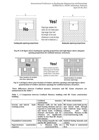 International Conference on Earthquake Engineering and Seismology
(ICEES 2011), NUST, Islamabad, Pakistan
April 25-26, 2011
.
Fig 10: Left figure shows inadequate opening proportions and right figure shows adequate
opening proportions for confined masonry structures.
Fig 11: Left figure shows poor location of window and door openings and right figure shows
good location of window and doors openings for confined masonry structures.
These differences between Confined masonry structures and RC frame structures are
summarized in the Table 1.
Table 1. A Comparison between Confined Masonry building with RC frame construction
building.
Confined masonry
construction
RC frame construction
Gravity and lateral load-
resisting system
Masonry walls are the main
load bearing elements and are
expected to resist both gravity
and lateral loads. Confining
elements (tie-beams and tie-
columns) are significantly
smaller in size than RC beams
and columns.
RC frames resist both gravity
and lateral loads through
their relatively large beams,
columns, and their
connections. Masonry in fills
is not load-bearing walls.
Foundation Construction Strip footing beneath the wall
and the RC plinth beam
Isolated footing beneath each
column.
Superstructure construction
sequence
1. Masonry walls are
constructed first.
1. The frame is constructed
first.
 