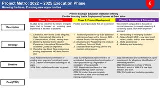 Project Metro: 2022 – 2025 Execution Phase
Growing the base, Pursuing new opportunities
6
Strategy focus is on KLMUC - stabilizing its operations and turning it profitable whilst maintaining CC growth
Premier boutique Education institution offering
Flexible Learning that is Employment Focused at Great Value
Phase 1: Restructuring Phase 2: Product Development Phase 3: Relocation & Rebranding
KLMUC to be noted for its vibrant, energetic
team that is focused on providing great
experience at all areas to students
Flexible learning products that are in-demand New modern campus that is focused on
minimal classroom, increased networking &
co-working space, work-from-anywhere
approach
1. Creation of New Teams: Sales (Regular),
Sales (International), Marketing &
Communications, Online Learning team
2. Bolstering Existing Teams: Student
Experience, International Students Office,
Academic Quality & Compliance
3. Recruiting new blood: New programmes,
existing programmes, HQ team (finance
etc)
1. Traditional product line-up to be assessed
and improved upon with a focus on ODL –
minimal face-to-face requirement
2. Developing and Registering new products
(traditional, Future of Work)
3. Dedicated team to develop, deliver and
maintain online lessons
1. New building or revamping Sachdev
2. Relaunching KLMUC – new logo, brand
values, product line-up, team members
3. Media appearances
4. Marketing and advertising
2022: Assessment and confirmation of
existing team, gaps and recruitment needs
2023: Creation of new team and filling out all
gaps
2024: Solid, stable base focused on growth
2022: Current product improvement to be
accelerated. Assessment and confirmation of
future product line-up. Registration (if
necessary) of new products.
2023: Registration and launch of new
products/offerings (short-courses)
2024: All product line-ups complete.
Introduction of more short-courses and
training programmes
2022: Identification and confirmation of capex
requirements for all options. Identification of
alternative premises.
2023: Relocation or overhaul of Wisma
Sachdev. Launch of KLMUC’s new logo,
direction and team.
2024: Full media and marketing campaign
Timeline
Strategy
Description
Cost (TBC)
 