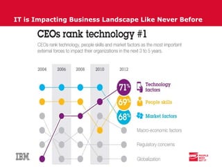 CDW Company Confidential
IT is Impacting Business Landscape Like Never Before
 