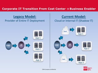 CDW Company Confidential
Corporate IT Transition From Cost Center → Business Enabler
User IT
Legacy Model:
Provider of Entire IT Deployment
App 1
App 2
App 3
Current Model:
Cloud or Internal IT (Shadow IT)
User IT
SaaS
IaaS
App 1
App 2
App 3
 