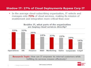 CDW Company Confidential
Shadow IT: 27% of Cloud Deployments Bypass Corp IT
| Strategic Solutions & Services
1
5
 