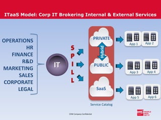 CDW Company Confidential
IT
ITaaS Model: Corp IT Brokering Internal & External Services
PUBLIC
PRIVATE
SaaS
Hybrid
Service Catalog
App 1 App 2
App 3 App 4
App 5 App 6
OPERATIONS
HR
FINANCE
R&D
MARKETING
SALES
CORPORATE
LEGAL
 