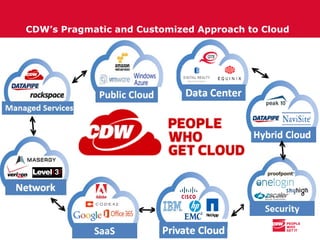 CDW Company Confidential
CDW’s Pragmatic and Customized Approach to Cloud
 