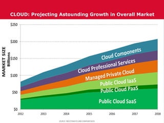 CDW Company Confidential
CLOUD: Projecting Astounding Growth in Overall Market
 