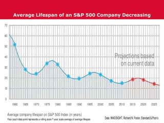 CDW Company Confidential
Average Lifespan of an S&P 500 Company Decreasing
 