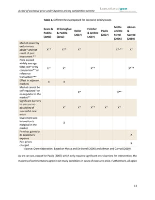 A case of excessive price under dynamic pricing competition scheme
13
Table 1. Different tests proposed for Excessive pricing cases
Evans &
Padilla
(2005)
O´Donoghue
& Padilla
(2012)
Roller
(2007)
Fletcher
& Jardine
(2007)
Paulis
(2007)
Motta
and De
Streel
(2006)
Akman
&
Garrod
(2010)
Market power by
exclusionary
abuse* and not
result of past
investment **
X** X** X* X*-** X*
Price exceed
widely average
total cost* or by
comparison** or
reference
transaction***
X * X* X** X***
Effect in adjacent
markets
X X
Market cannot be
self-regulated* or
no regulator in the
market**
X* X**
Significant barriers
to entry or no
possibility of
successful new
entry
X* X* X** X* X*
Investment and
innovation is
marginal in the
market
X
Firm has gained at
its customers´
expense
X
Past prices
charged
X
Source: Own elaboration. Based on Motta and De Streel (2006) and Akman and Garrod (2010)
As we can see, except for Paulis (2007) which only requires significant entry barriers for intervention, the
majority of commentators agree in set many conditions in cases of excessive price. Furthermore, all agree
 