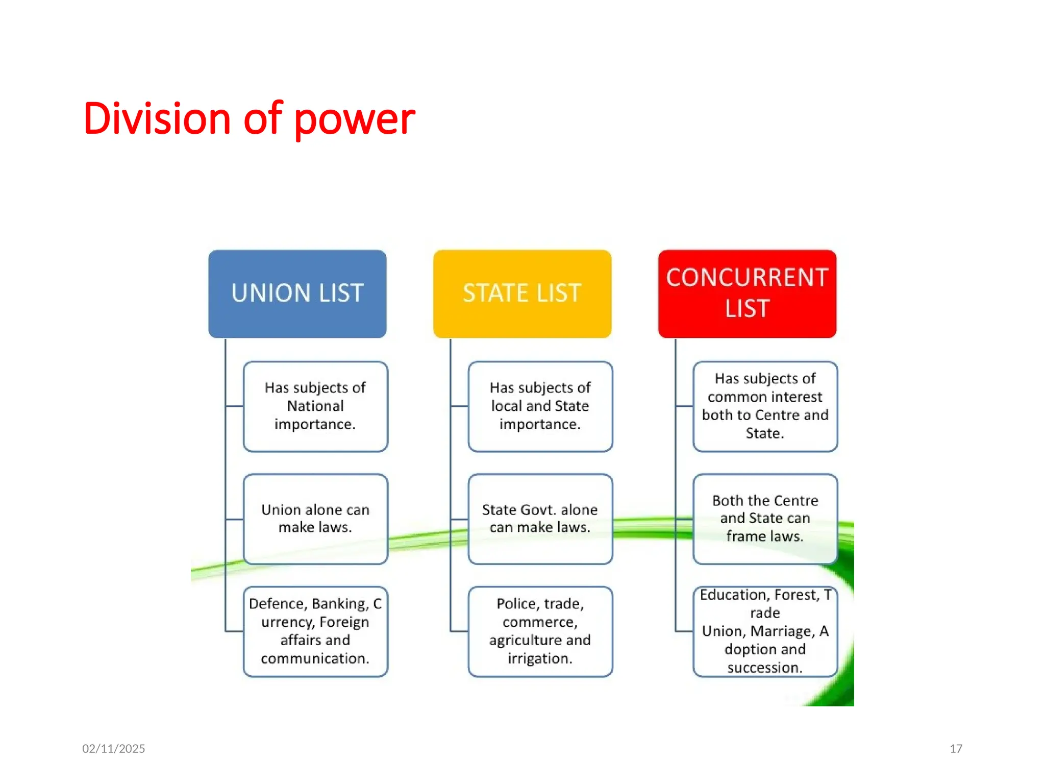 02/11/2025 17
Division of power
 