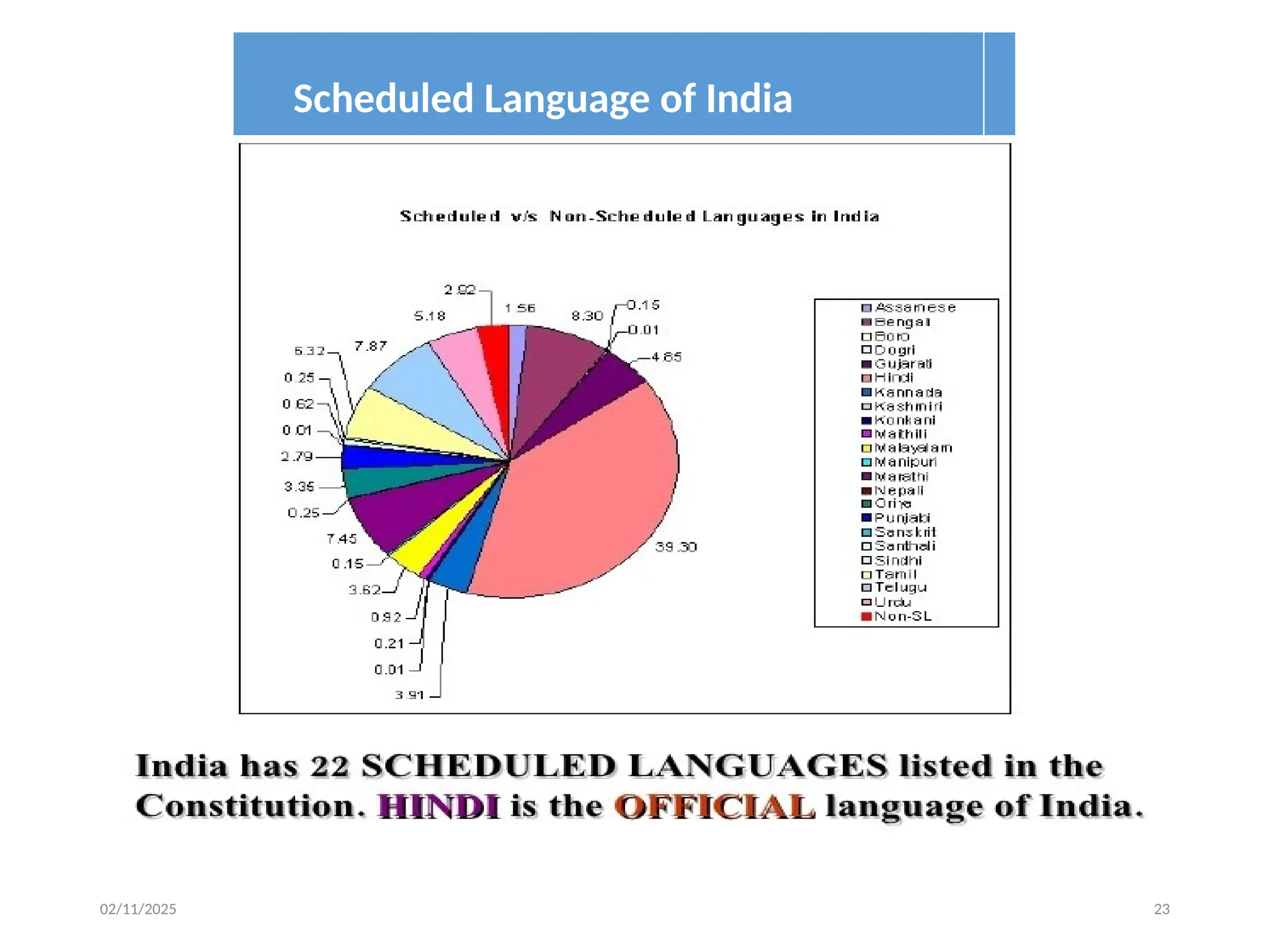 02/11/2025 23
Scheduled Language of India
 