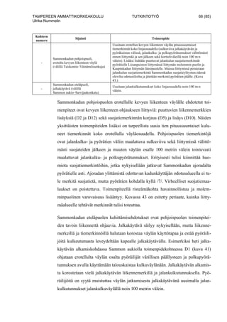 TAMPEREEN AMMATTIKORKEAKOULU TUTKINTOTYÖ 66 (85)
Ulrika Nummelin
Kohteen
numero
Sijainti Toimenpide
-
Sammonkadun pohjoispuoli,
eroteltu kevyen liikenteen väylä
(välillä Teiskontie–Väinämöisenkuja)
Uusitaan erotellun kevyen liikenteen väylän pituussuuntaiset
tiemerkinnät koko linjaosuudella (sulkuviiva jalkakäytävän ja
pyöräkaistan välissä, jalankulku- ja polkupyörätunnukset välittömästi
ennen liittymää ja sen jälkeen sekä kortteliväleillä noin 100 m:n
välein). Lisäksi lisätään puuttuvat jalankulun suojatiemerkinnät
pyörätielle Liisanpuiston liittymässä liittymän molemmin puolin ja
Kaupinkadun liittymän länsipuolelle. Muissa liittymissä poistetaan
jalankulun suojatiemerkintä Sammonkadun suojatieylitysten edessä
olevilta odotustiloilta ja jätetään merkintä pyörätien päälle. (Kuva
43.)
-
Sammonkadun eteläpuoli,
jalkakäytävä (välillä
Sammon aukio–Sarvijaakonkatu)
Uusitaan jalankulkutunnukset koko linjaosuudella noin 100 m:n
välein.
Sammonkadun pohjoispuolen erotellulle kevyen liikenteen väylälle ehdotetut toi-
menpiteet ovat kevyen liikenteen ohjaukseen liittyviä: puuttuvien liikennemerkkien
lisäyksiä (D2 ja D12) sekä suojatiemerkinnän korjaus (D5) ja lisäys (D10). Näiden
yksittäisten toimenpiteiden lisäksi on tarpeellista uusia tien pituussuuntaiset kulu-
neet tiemerkinnät koko erotellulla väyläosuudella. Pohjoispuolen tiemerkintöjä
ovat jalankulku- ja pyörätien väliin maalattava sulkuviiva sekä liittymissä välittö-
mästi suojateiden jälkeen ja muuten väylän osalle 100 metrin välein toistuvasti
maalattavat jalankulku- ja polkupyörätunnukset. Erityisesti tulisi kiinnittää huo-
miota suojatiemerkintöihin, jotka nykyisellään jatkuvat Sammonkadun ajoradalta
pyörätielle asti. Ajoradan ylittämistä odottavan kadunkäyttäjän odotusalueella ei tu-
le merkitä suojatietä, mutta pyörätien kohdalla kyllä /7/. Virheelliset suojatiemaa-
laukset on poistettava. Toimenpiteellä risteämäkohta havainnollistuu ja molem-
minpuolinen varovaisuus lisääntyy. Kuvassa 43 on esitetty periaate, kuinka liitty-
mäalueelle tehtävät merkinnät tulisi toteuttaa.
Sammonkadun eteläpuolen kehittämisehdotukset ovat pohjoispuolen toimenpitei-
den tavoin liikennettä ohjaavia. Jalkakäytävä säilyy nykyisellään, mutta liikenne-
merkeillä ja tiemerkinnöillä halutaan korostaa väylän käyttötapaa ja estää pyöräili-
jöitä kulkeutumasta leveydeltään kapealle jalkakäytävälle. Esimerkiksi heti jalka-
käytävän alkamiskohdassa Sammon aukiolla toimenpidekohteessa D1 (kuva 41)
ohjataan erotellulta väylän osalta pyöräilijät värillisen päällysteen ja polkupyörä-
tunnuksen avulla käyttämään talouskaistaa kulkuväylänään. Jalkakäytävän alkamis-
ta korostetaan vielä jalkakäytävän liikennemerkillä ja jalankulkutunnuksella. Pyö-
räilijöitä on syytä muistuttaa väylän jatkumisesta jalkakäytävänä uusimalla jalan-
kulkutunnukset jalankulkuväylällä noin 100 metrin välein.
 