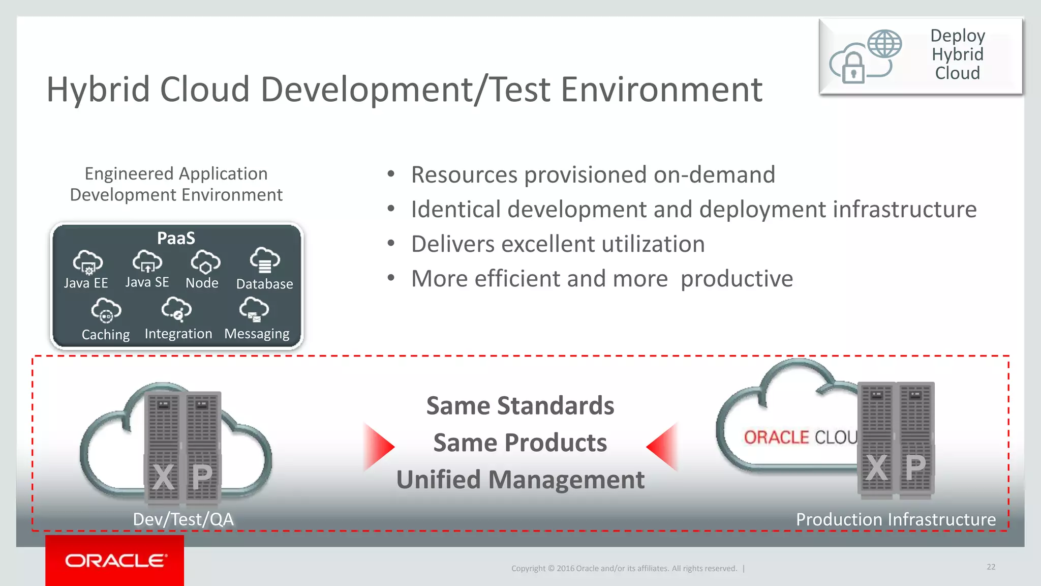 Copyright © 2016 Oracle and/or its affiliates. All rights reserved. |
Hybrid Cloud Development/Test Environment
22
Engineered Application
Development Environment
• Resources provisioned on-demand
• Identical development and deployment infrastructure
• Delivers excellent utilization
• More efficient and more productive
Production Infrastructure
X P
Dev/Test/QA
Deploy
Hybrid
Cloud
PaaS
Caching
Database
Integration
Java EE Java SE Node
Messaging
X P
Same Standards
Same Products
Unified Management
 