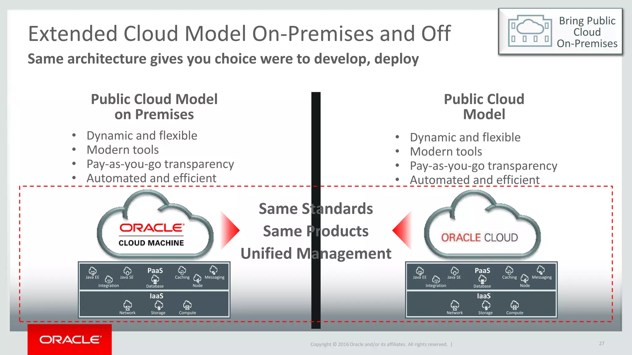 Copyright © 2016 Oracle and/or its affiliates. All rights reserved. |
Extended Cloud Model On-Premises and Off
Same architecture gives you choice were to develop, deploy
27
Public Cloud
Model
IaaS
PaaS
Caching
Database Node
Java EE
Integration
Java SE Messaging
Network Storage Compute
Public Cloud Model
on Premises
IaaS
PaaS
Caching
Database Node
Java EE
Integration
Java SE Messaging
Network Storage Compute
Bring Public
Cloud
On-Premises
• Dynamic and flexible
• Modern tools
• Pay-as-you-go transparency
• Automated and efficient
• Dynamic and flexible
• Modern tools
• Pay-as-you-go transparency
• Automated and efficient
Same Standards
Same Products
Unified Management
 