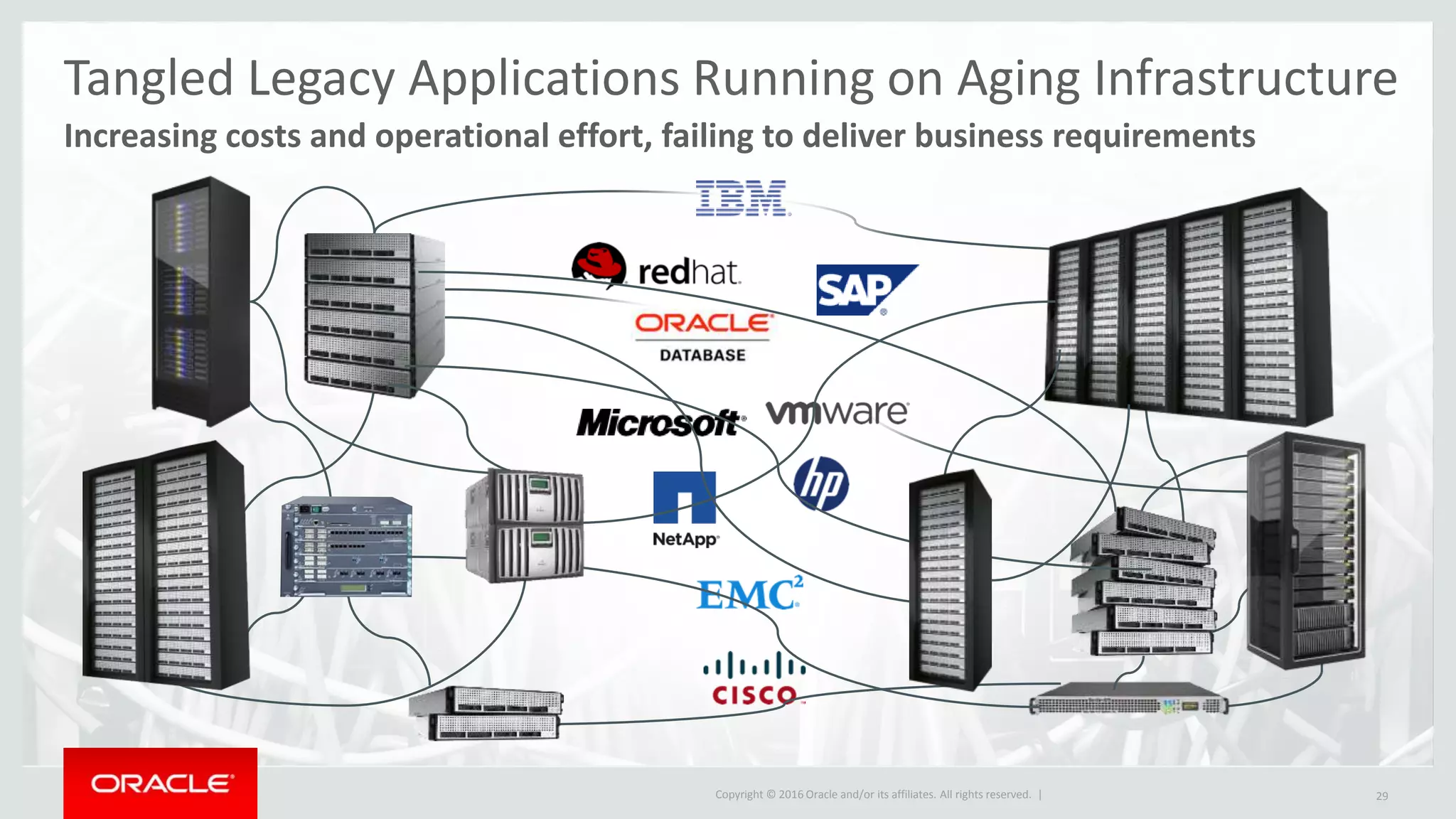 Copyright © 2016 Oracle and/or its affiliates. All rights reserved. | 29
Tangled Legacy Applications Running on Aging Infrastructure
Increasing costs and operational effort, failing to deliver business requirements
 