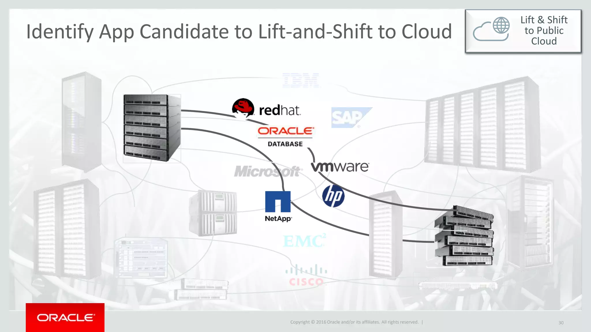 Copyright © 2016 Oracle and/or its affiliates. All rights reserved. | 30
Identify App Candidate to Lift-and-Shift to Cloud
Lift & Shift
to Public
Cloud
 