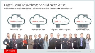 Copyright © 2016 Oracle and/or its affiliates. All rights reserved. |
Exact Cloud Equivalents Should Need Arise
Cloud insurance enables you to move forward today with confidence
Oracle Confidential--Internal Use Only 10
X S P Z
Database Tier Application Tier Big Data and Analytics Data Protection
B X
*
 