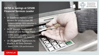 Copyright © 2016 Oracle and/or its affiliates. All rights reserved. |
$87M in Savings at $250B
Financial Services Leader
• 35 Exadatas replace 1,930
servers for production DB
̶ $30M in savings; 95% reduction in
patching times and commands
• 34 ZF Storage Appliances
instead of 102 NetApp Filers
̶ $24M; saved, 3:1 consolidation;
12X performance, 1/4 footprint
• 18 ZFS Backup Appliances to
displace 30 Data Domain
̶ Saved $33M; 10X performance
Streamline
Enterprise
On-Premises
 