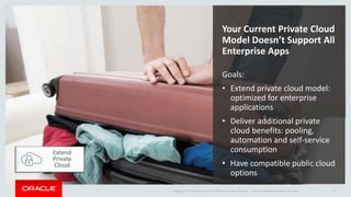 Copyright © 2016 Oracle and/or its affiliates. All rights reserved. | Oracle Confidential--Internal Use Only 13
Your Current Private Cloud
Model Doesn’t Support All
Enterprise Apps
Goals:
• Extend private cloud model:
optimized for enterprise
applications
• Deliver additional private
cloud benefits: pooling,
automation and self-service
consumption
• Have compatible public cloud
options
Extend
Private
Cloud
 