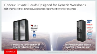 Copyright © 2016 Oracle and/or its affiliates. All rights reserved. | 14
Generic app consolidation on
generic virtualized servers
Disparate physical servers
running enterprise apps
Generic Private Clouds Designed for Generic Workloads
Not engineered for database, application logic/middleware or analytics
 